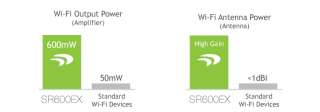   Wireless High Power Wireless N 600mW Smart Router   R10000  