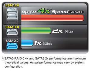   rates of up to a theoretical 4x the speed of current sata interfaces
