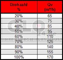 ZEHNDER Lüftung Komfort ComfoAir 140 Comfo Air  